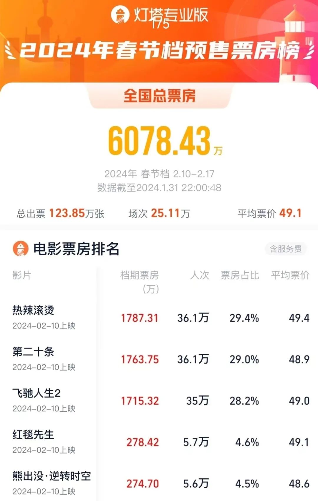 2022的电影票房排行榜,最新热门解析实施_精英版121,127.13