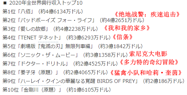 2020全球电影票房排行榜,最新热门解析实施_精英版121,127.13