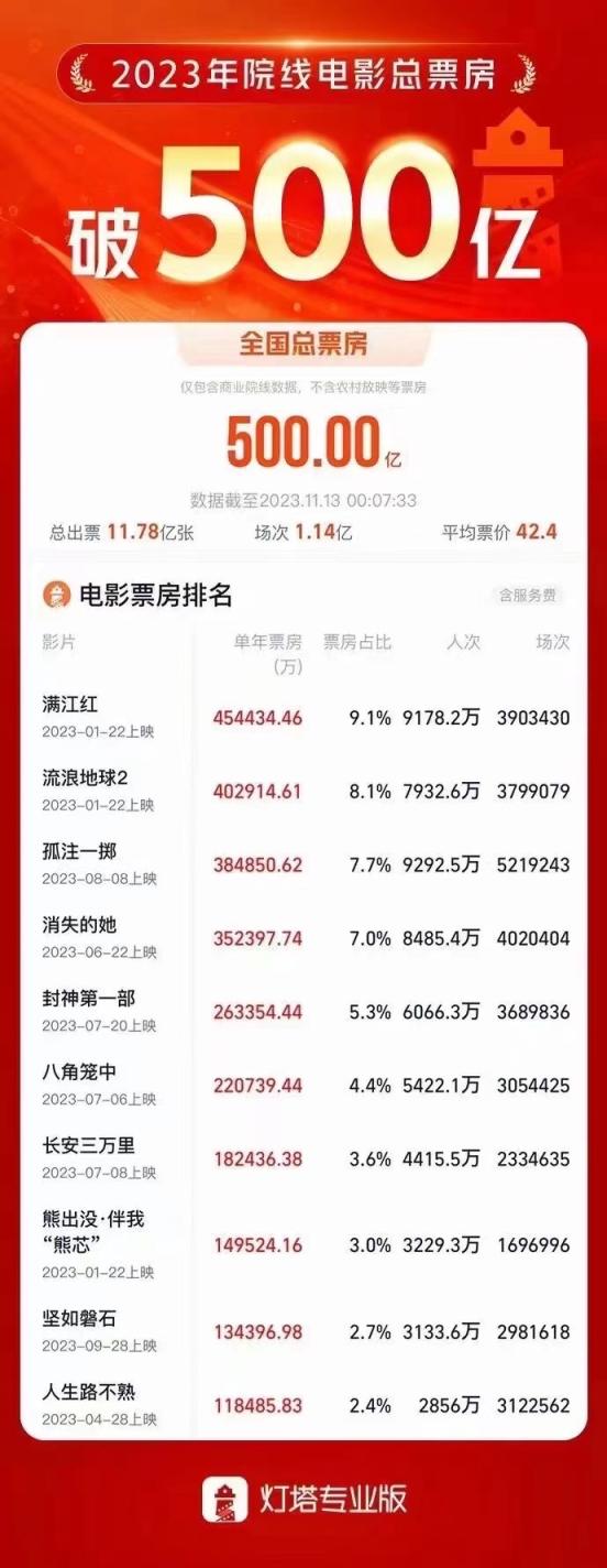 2021热门电影排行榜前十名,准确答案解释落实_3DM4121,127.13