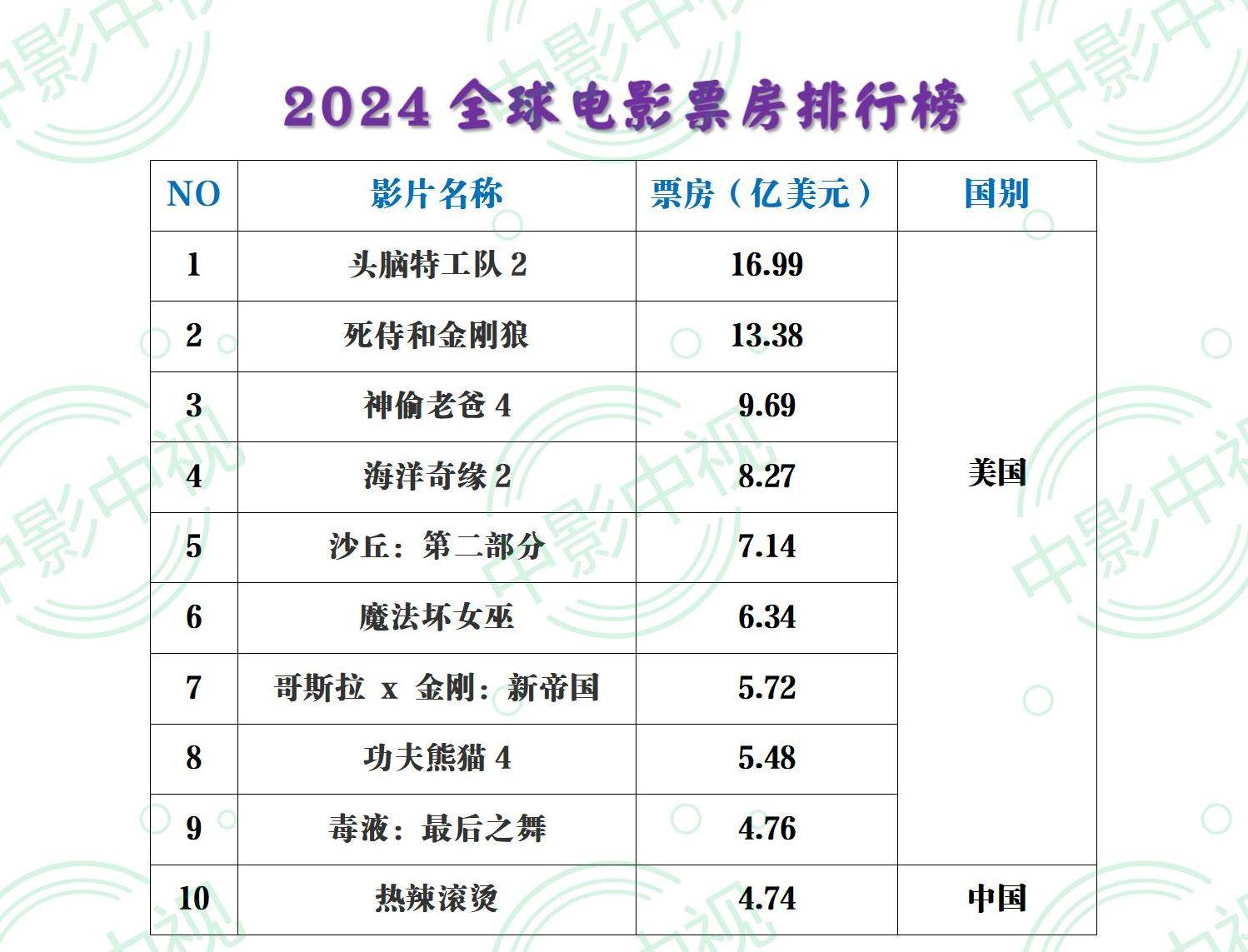 2006年电影票房排行榜,豪华精英版79.26.45-江GO121,127.13