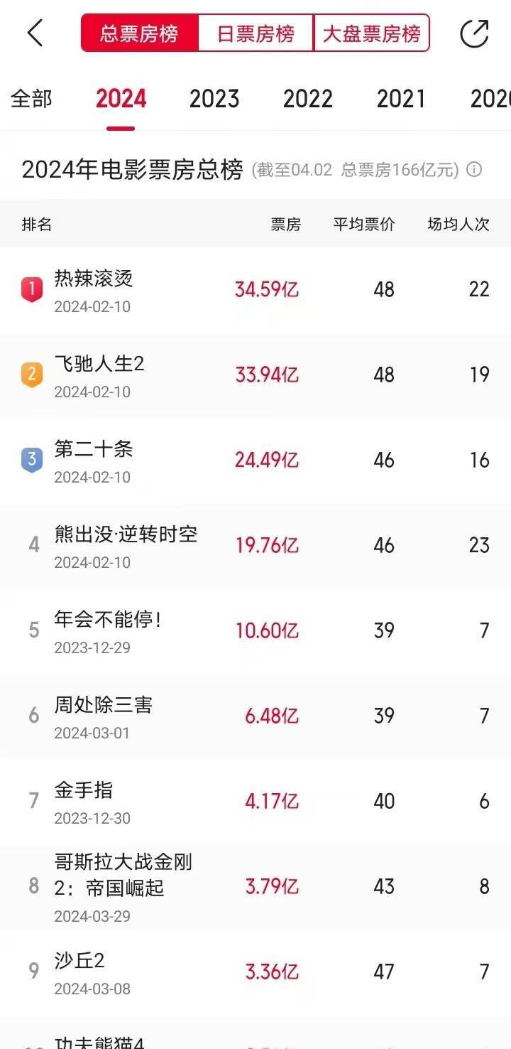 2006年电影票房排行榜,豪华精英版79.26.45-江GO121,127.13