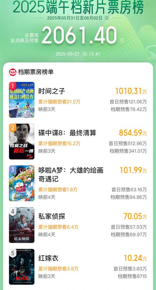 新澳2025最新资料大全18和端午档票房破5000万与端午档总票房破亿